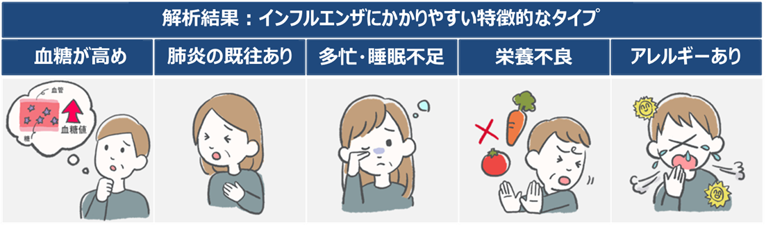 健康ビッグデータ解析で「インフルエンザに罹りやすい人」 ５タイプの特徴的な傾向を確認