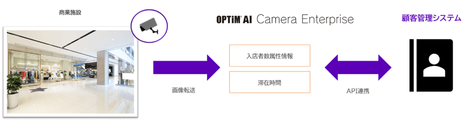 API連携例 商業施設：「OPTiM AI Camera Enterprise」で取得した解析データと顧客管理システムとの連携 イメージ1