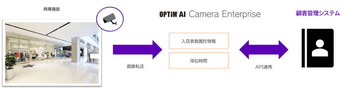 API連携例 商業施設：「OPTiM AI Camera Enterprise」で取得した解析データと顧客管理システムとの連携 イメージ1