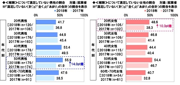 報酬に満足していない人の割合の変化(男女別)