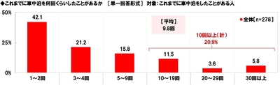 これまでに車中泊を何回くらいしたことがあるか
