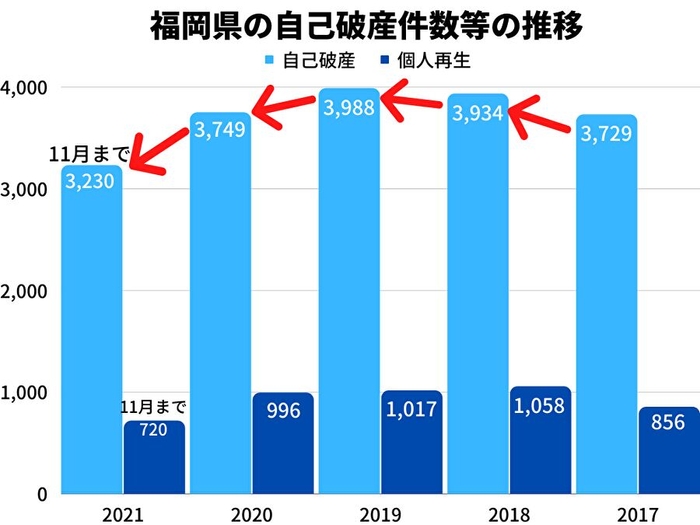 福岡県の自己破産等の推移