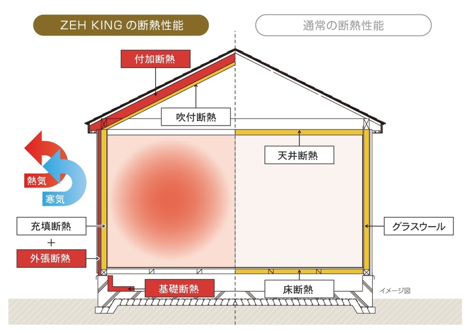 BRAVO ZEH KING 断熱性能イメージ図