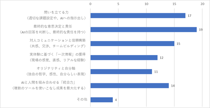 今後、生成AIが普及した環境において、あなたが【仕事を進める上での能力】として、人間がAIに代替されずより磨いていくべきだと思うものは何ですか。
