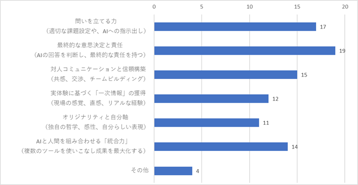 今後、生成AIが普及した環境において、あなたが【仕事を進める上での能力】として、人間がAIに代替されずより磨いていくべきだと思うものは何ですか。