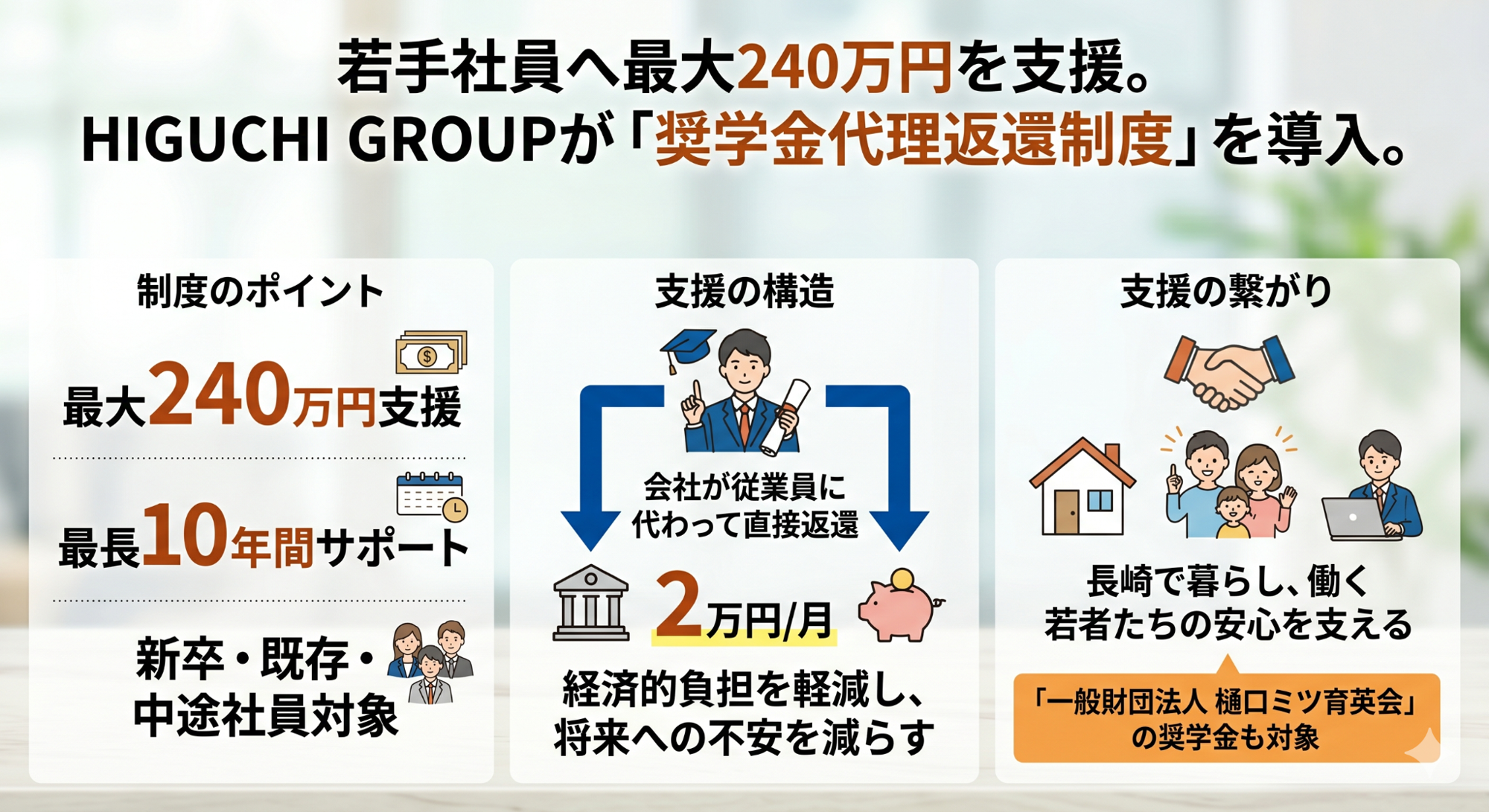 若手社員へ最大240万円を支援。
HIGUCHI GROUPが「奨学金代理返還制度」を導入。
経済的負担を軽減し、最長10年間の長期サポート。