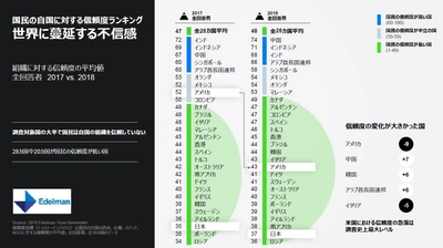 経済的に良好に推移しているにも関わらず 依然として自国に対する不信感が根強い国、日本