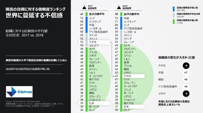 国民の自国に対する信頼度ランキング