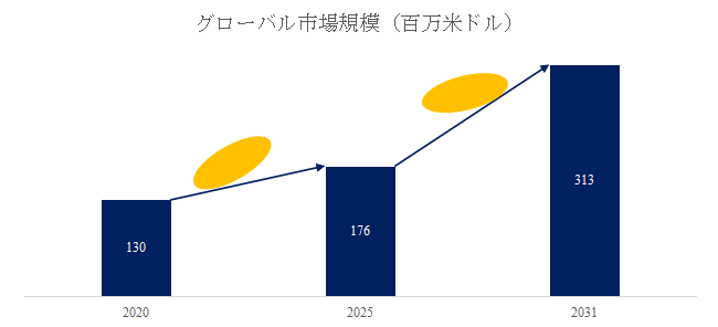 インジウム・ガリウム・亜鉛酸化物世界総市場規模