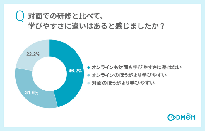 Q4  対面での研修と比べて、学びやすさに違いはあると感じましたか？