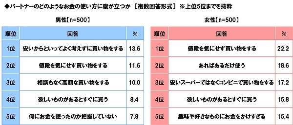 パートナーのどのようなお金の使い方に腹が立つか（男女別）