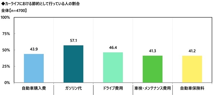 カーライフにおける節約術の実践率