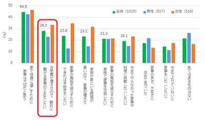 コロナ禍で増えた光熱費　 節約のためのお洗濯お役立ち情報をご紹介