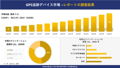 GPS追跡デバイス市場の発展、傾向、需要、成長分析および予測2024ー2036年