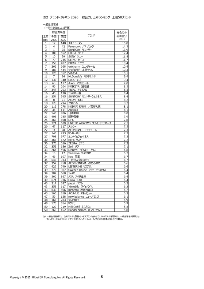 表2 ブランド・ジャパン2026　一般生活者編「総合力」上昇ランキング 上位50ブランド