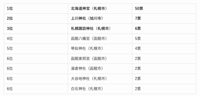北海道の人気の神社ランキング