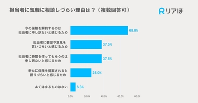 担当者に気軽に相談しづらい理由は?(複数回答可)