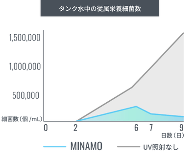 タンク内の従属栄養細菌抑制