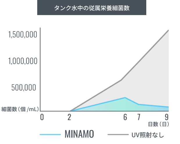 タンク内の従属栄養細菌抑制