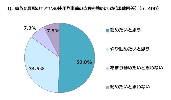 家族に夏場のエアコンの使用や事前の点検を勧めたいか