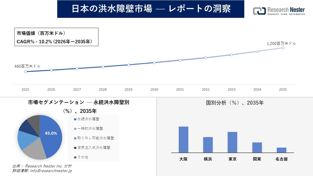 日本の洪水障壁市場