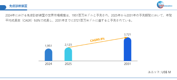 免疫診断装置市場規模予測：2031年には3721百万米ドルに到達へ