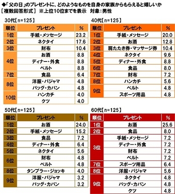 「父の日」のプレゼントに自身の家族からもらえると嬉しいもの(年代別)