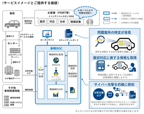 NTT Comとデンソー、車両向けセキュリティ監視サービスの提供に向けた協業を開始