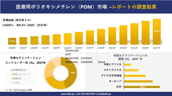 医療用ポリオキシメチレン（POM）市場レポート概要