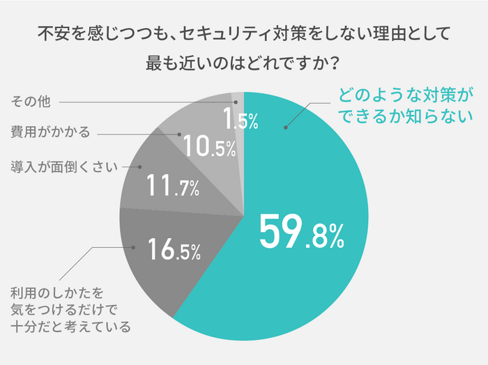 「対策をとくにしていない」の回答者のうち、過半数が、対策しない理由を「どのような対策ができるか分からないから」と回答