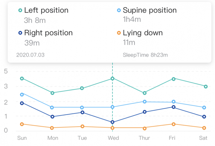 スマホのアプリと連動し睡眠のデータを分析