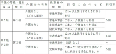 精神障がい者の運賃割引を 2025年1月19日から実施します