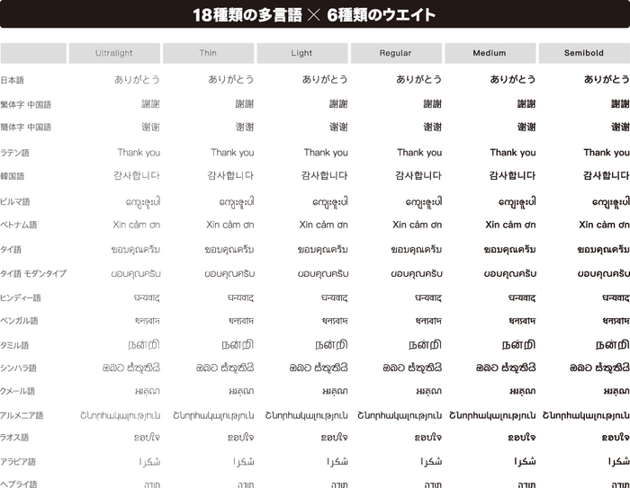 18種類の多言語×6種類のウエイト