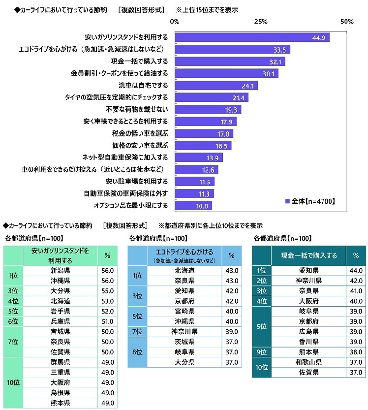 カーライフにおいて行っている節約