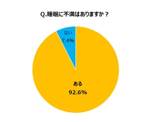 男女約4,300名に「第5回 睡眠に関する調査」を実施　 「睡眠への不満」は92.6％、4人に1人が「寝ても疲れがとれない」　 ～快眠を得るためのポイントは睡眠環境の改善～