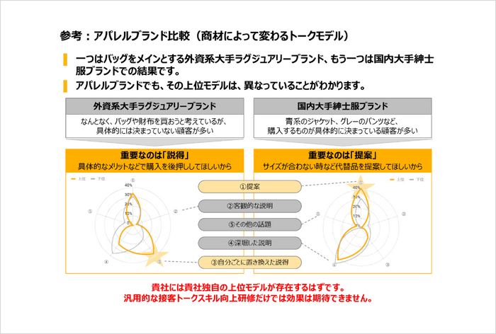 アパレルブランド比較(商材によって変わるトークモデル)