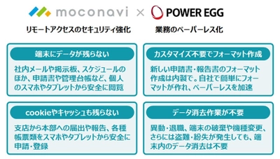 オールインワン情報活用ツール「POWER EGG」、 モバイル向けテレワークフラットフォーム「moconavi」と サービス連携を開始