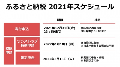 【2021年】ふるさと納税、いつまでに何を？各手続きの期限を調査