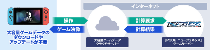 『PSO2 ニュージェネシス クラウド』セガの特設ページにてクラウドゲームストリーミングの方式の紹介。