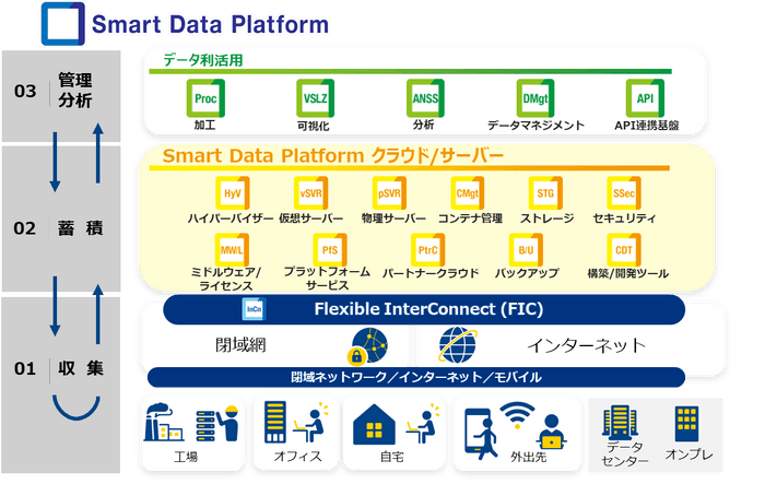 Smart Data Platform クラウド/サーバー