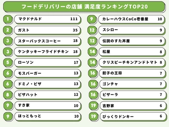 「おいしいデリバリー」がフードデリバリー満足度調査を 765人に実施！おすすめ人気店TOP20を発表