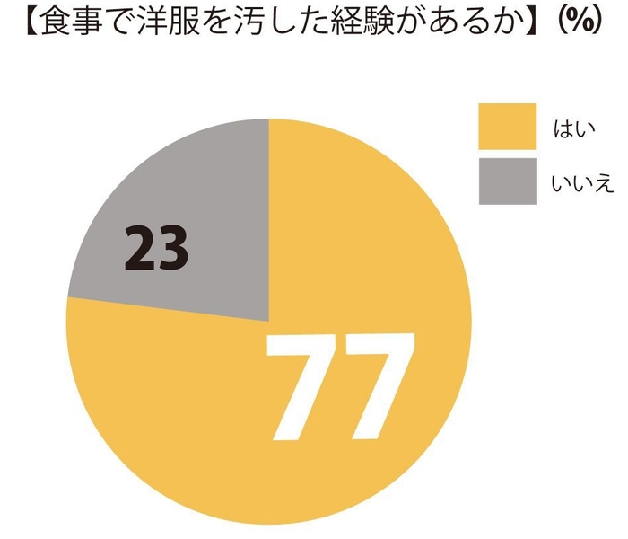 約77％の大人が食事で洋服を汚した経験がある