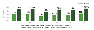 ホルムズ海峡封鎖でも相場は崩れず、注目は2027年の「供給の谷」