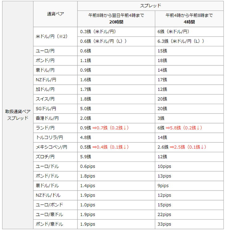 キャンペーン期間中スプレッド