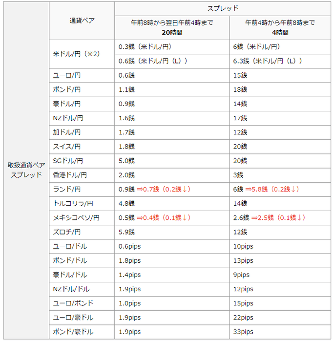 キャンペーン期間中スプレッド