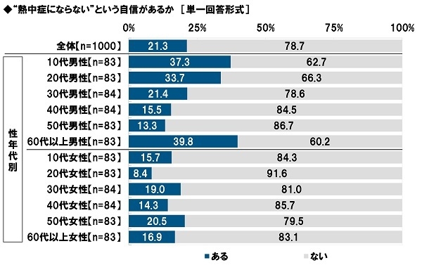 “熱中症にならない”という自信があるか