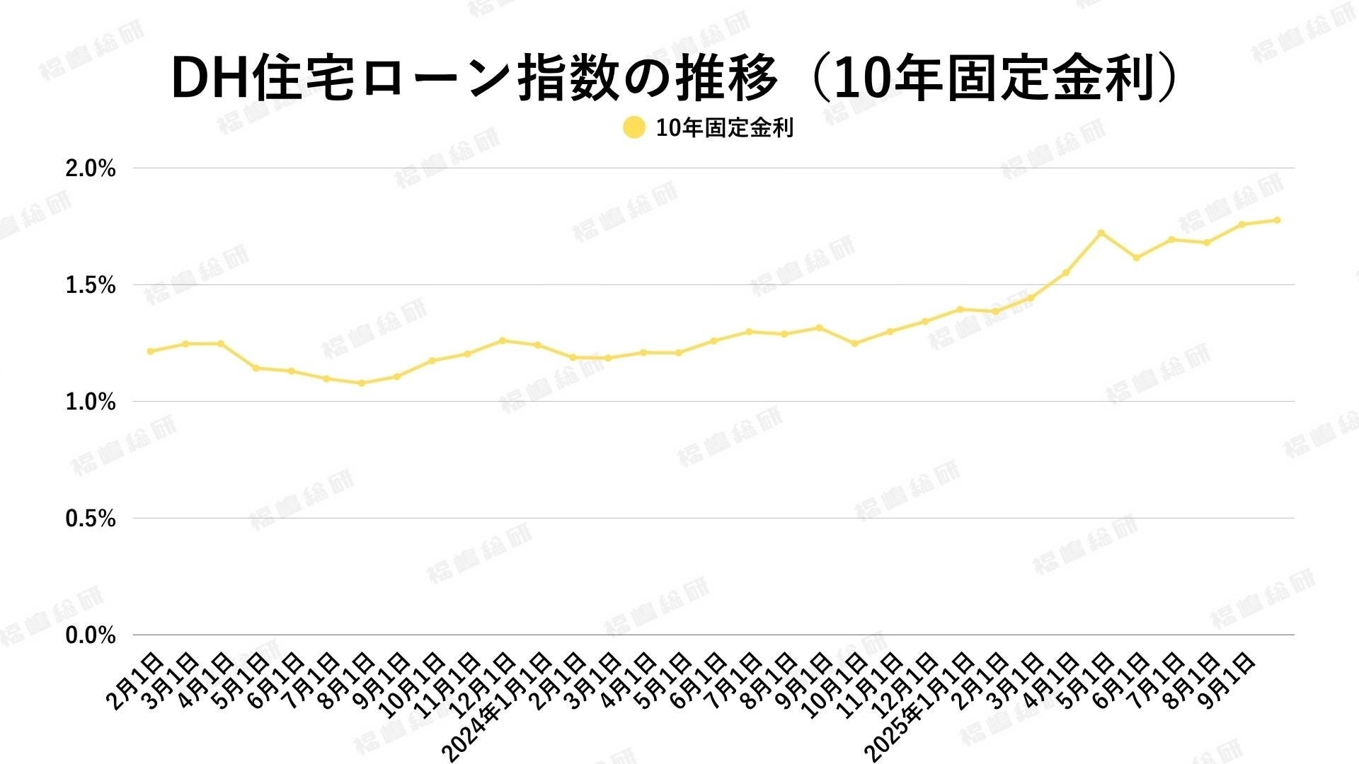 出典:ホームローンドクター(株)
