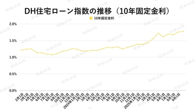 出典：ホームローンドクター（株）