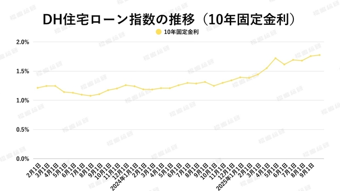 出典:ホームローンドクター(株)
