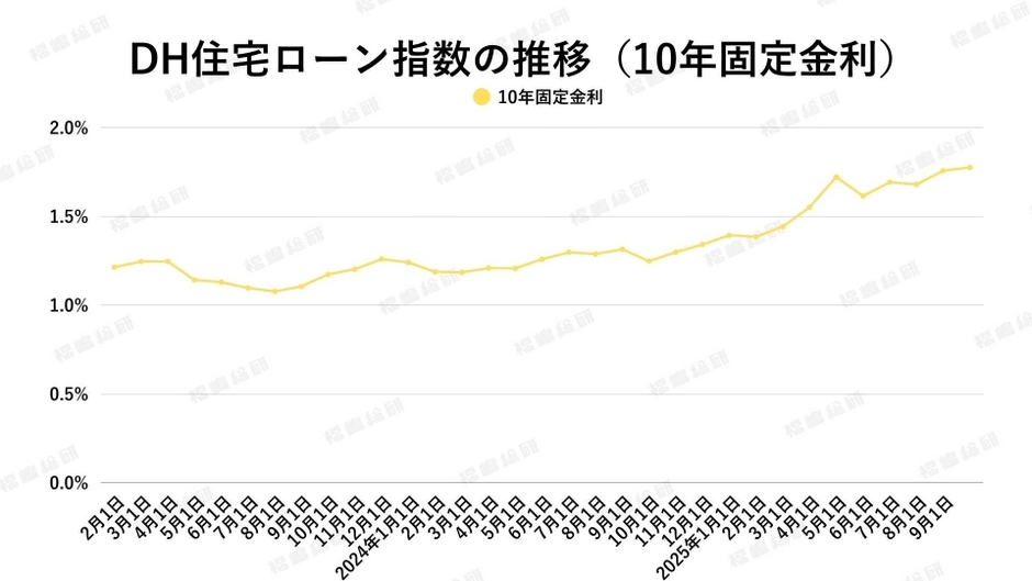 出典:ホームローンドクター(株)
